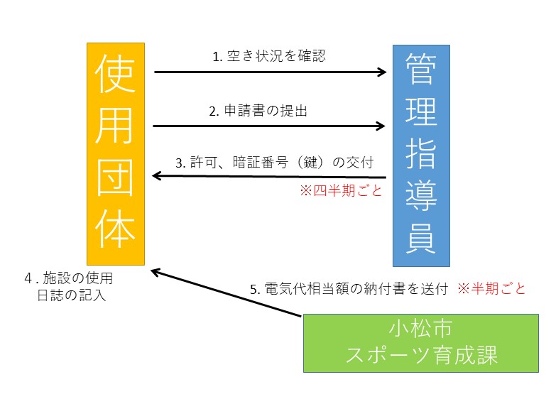 申請の流れチャート図2