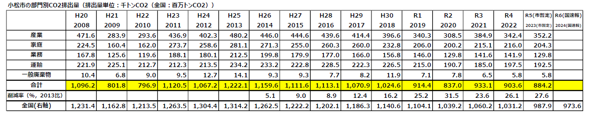 小松市の部門別二酸化炭素排出量の表