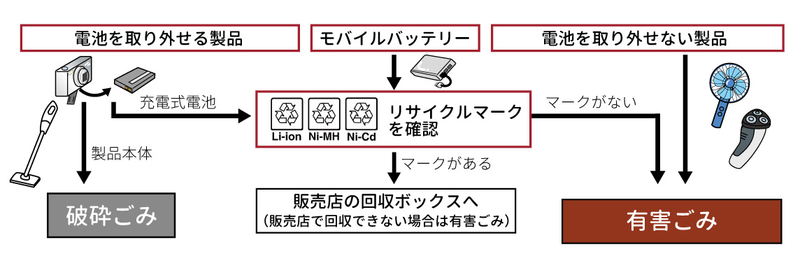 充電式電池捨て方フローチャート