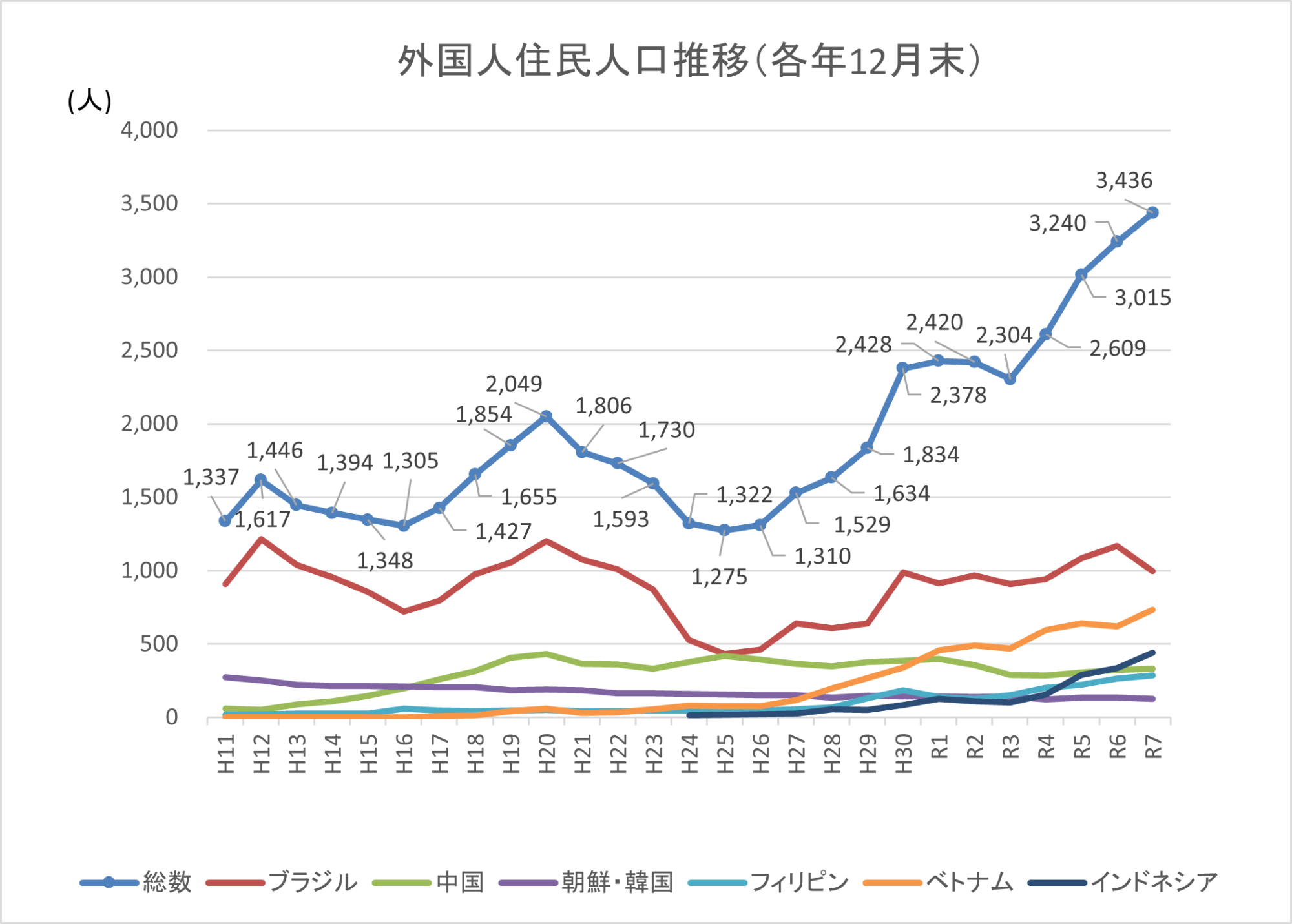 R8外国人住民人口推移