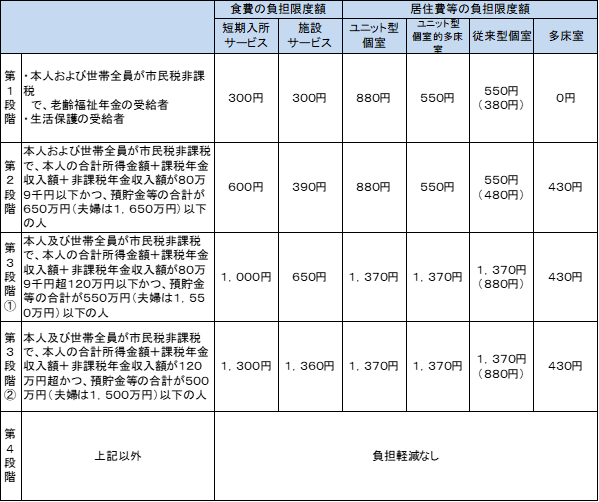 1日当たりの負担限度額の表