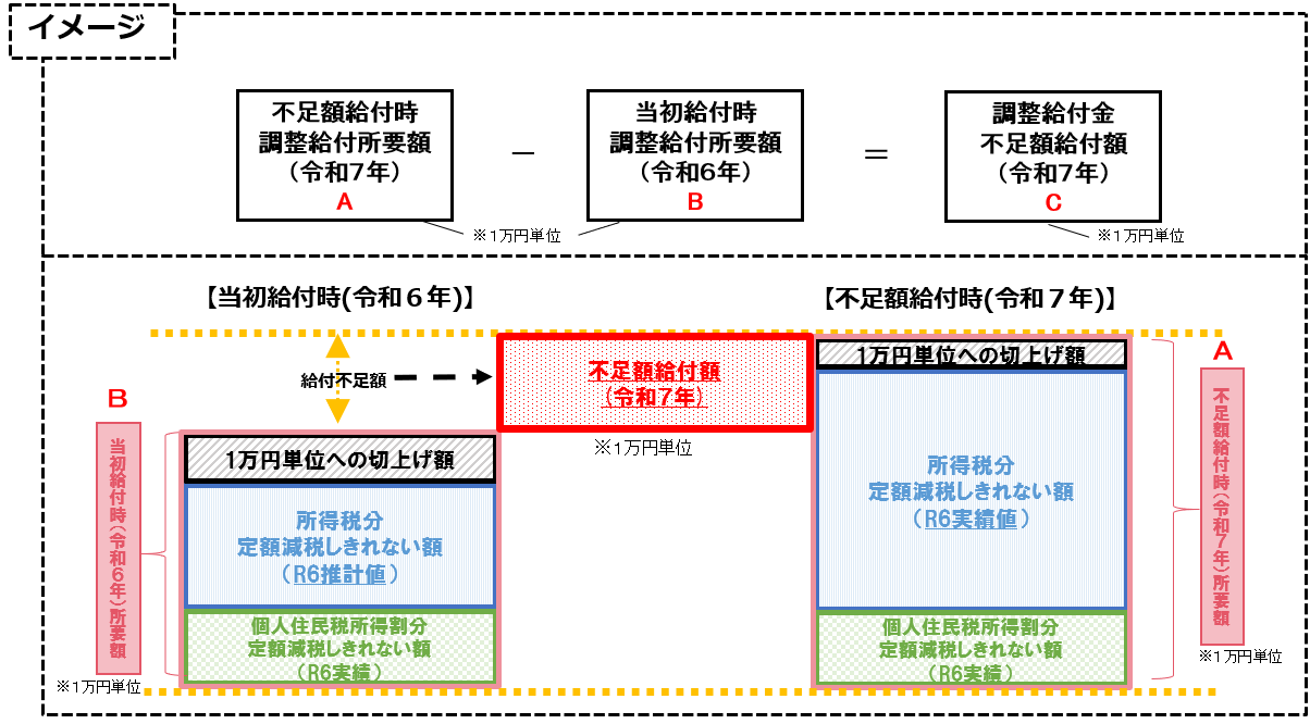 不足額給付イメージ
