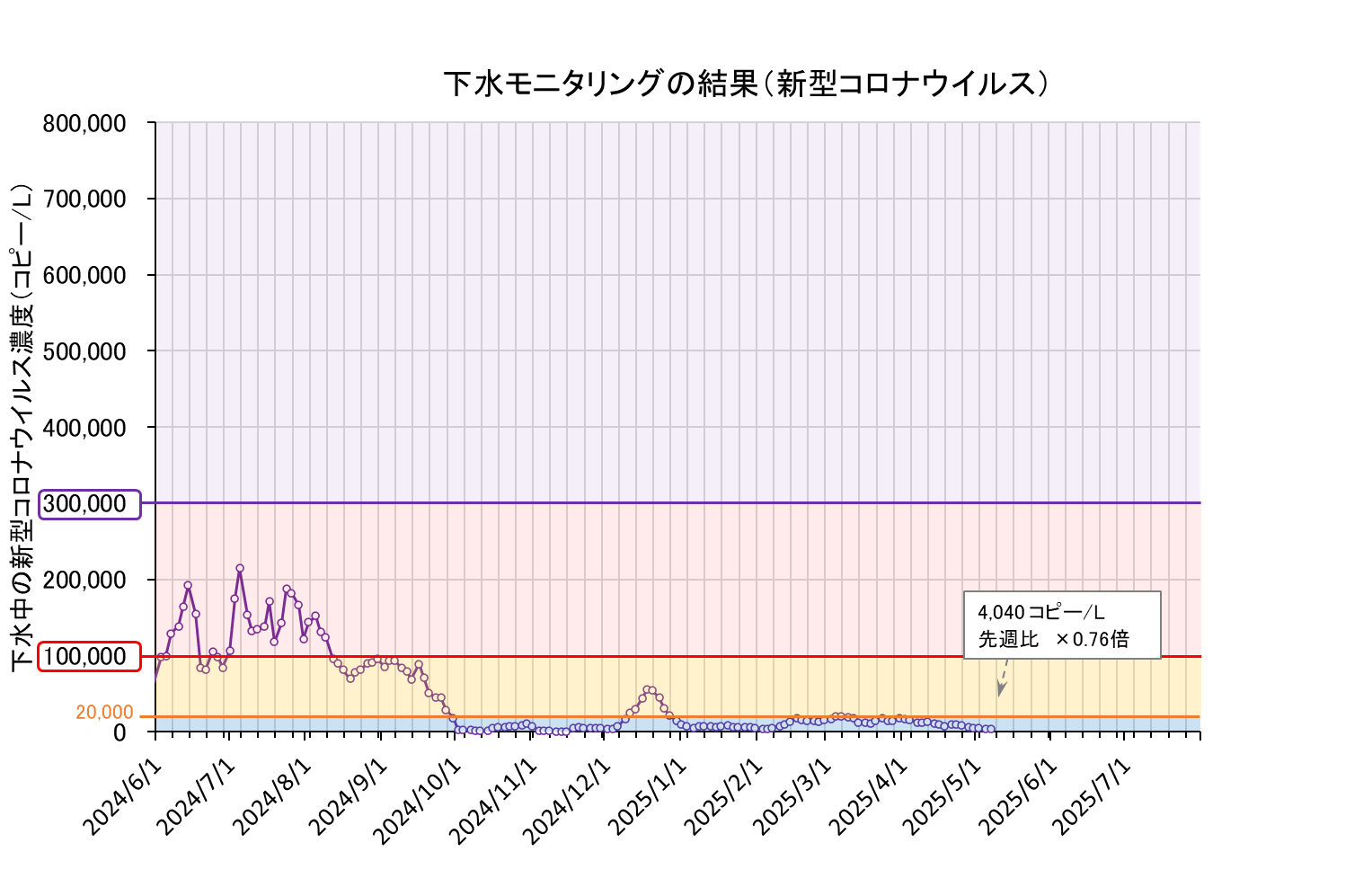 下水モニタリング結果の折れ線グラフ(コロナ)