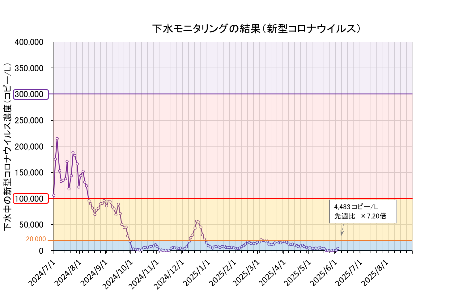 下水モニタリング結果の折れ線グラフ(コロナ)