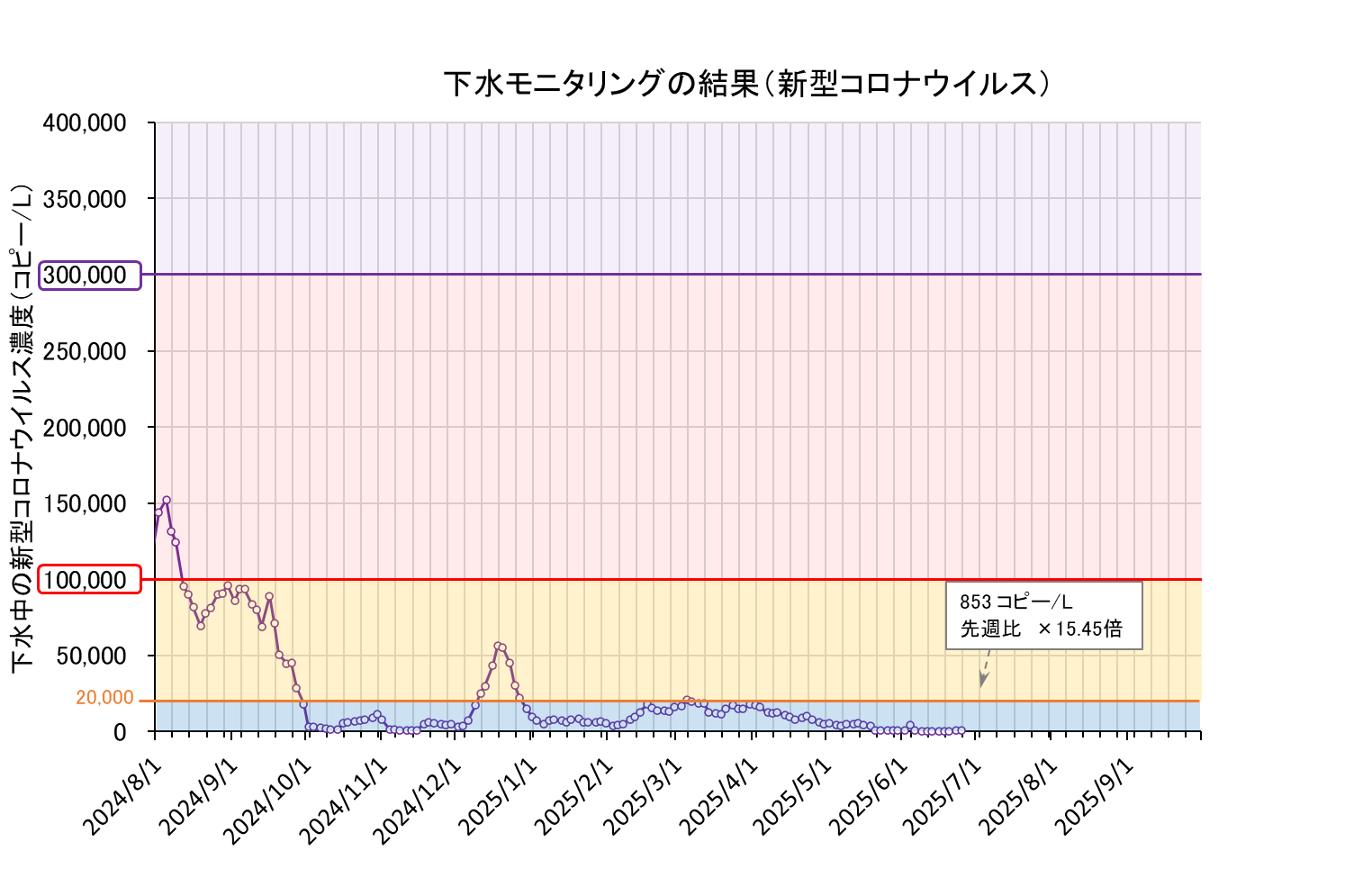 下水モニタリング結果の折れ線グラフ(コロナ)