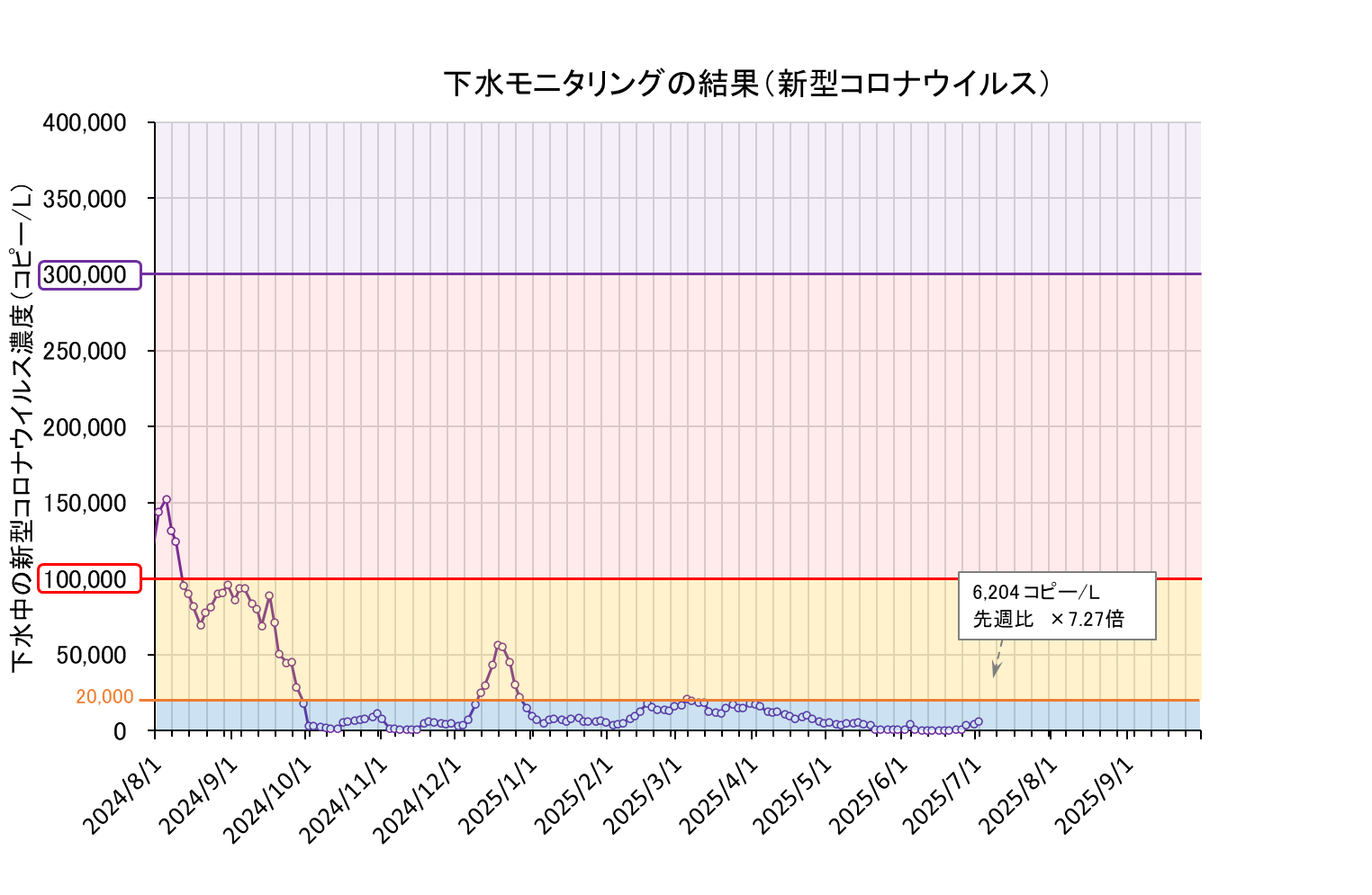下水モニタリング結果の折れ線グラフ(コロナ)