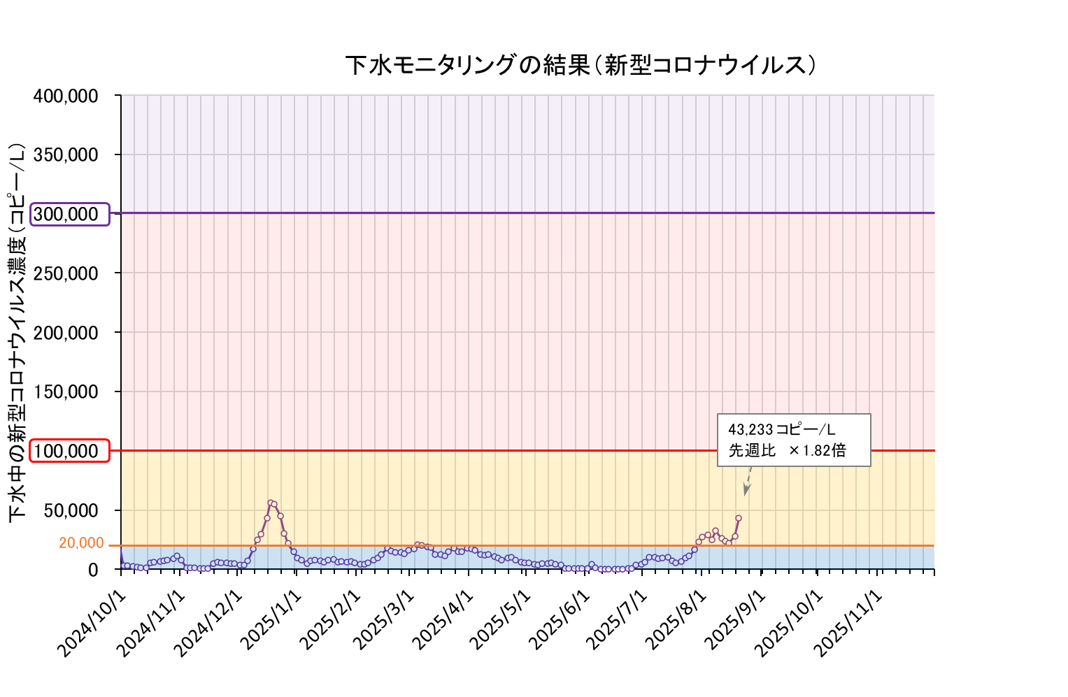下水モニタリング結果の折れ線グラフ(コロナ)