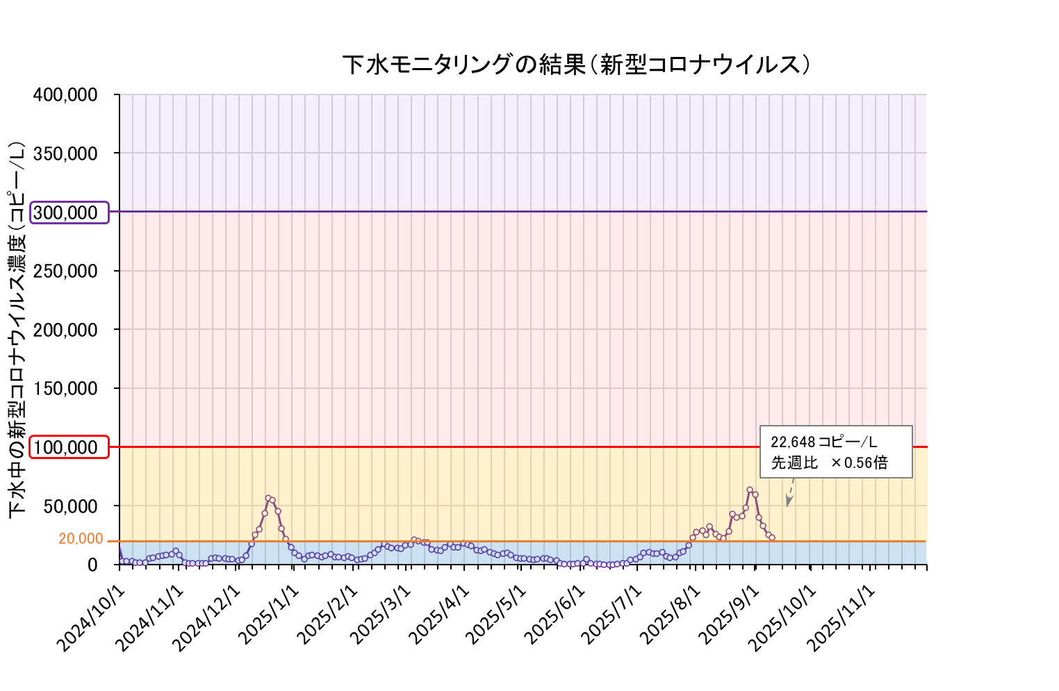 下水モニタリング結果の折れ線グラフ(コロナ)