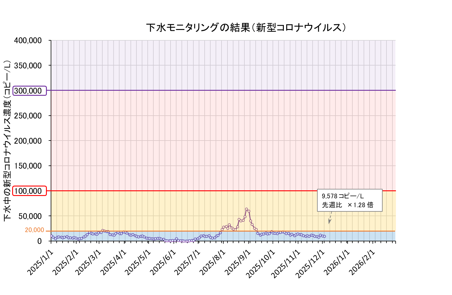 下水モニタリング結果の折れ線グラフ(コロナ)