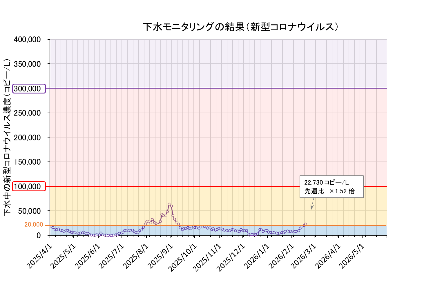下水モニタリング結果の折れ線グラフ(コロナ)