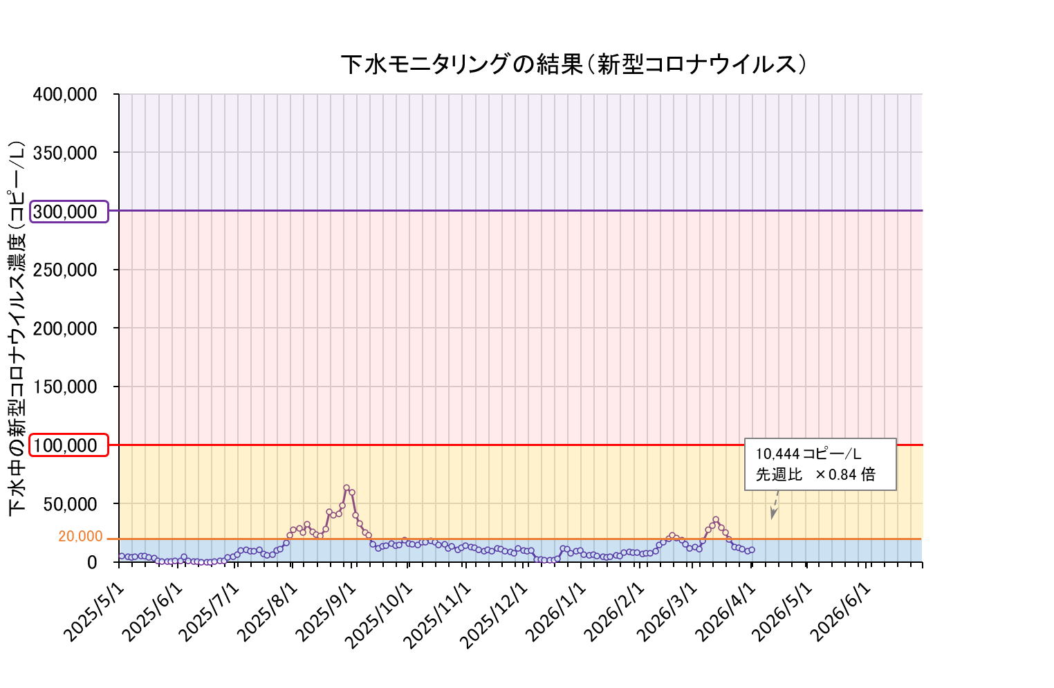 下水モニタリング結果の折れ線グラフ(コロナ)