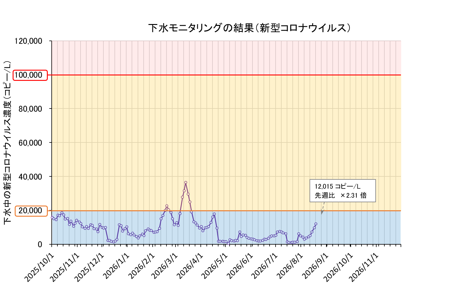下水モニタリング結果の折れ線グラフ(コロナ)