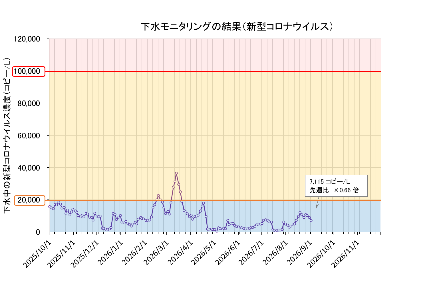 下水モニタリング結果の折れ線グラフ(コロナ)