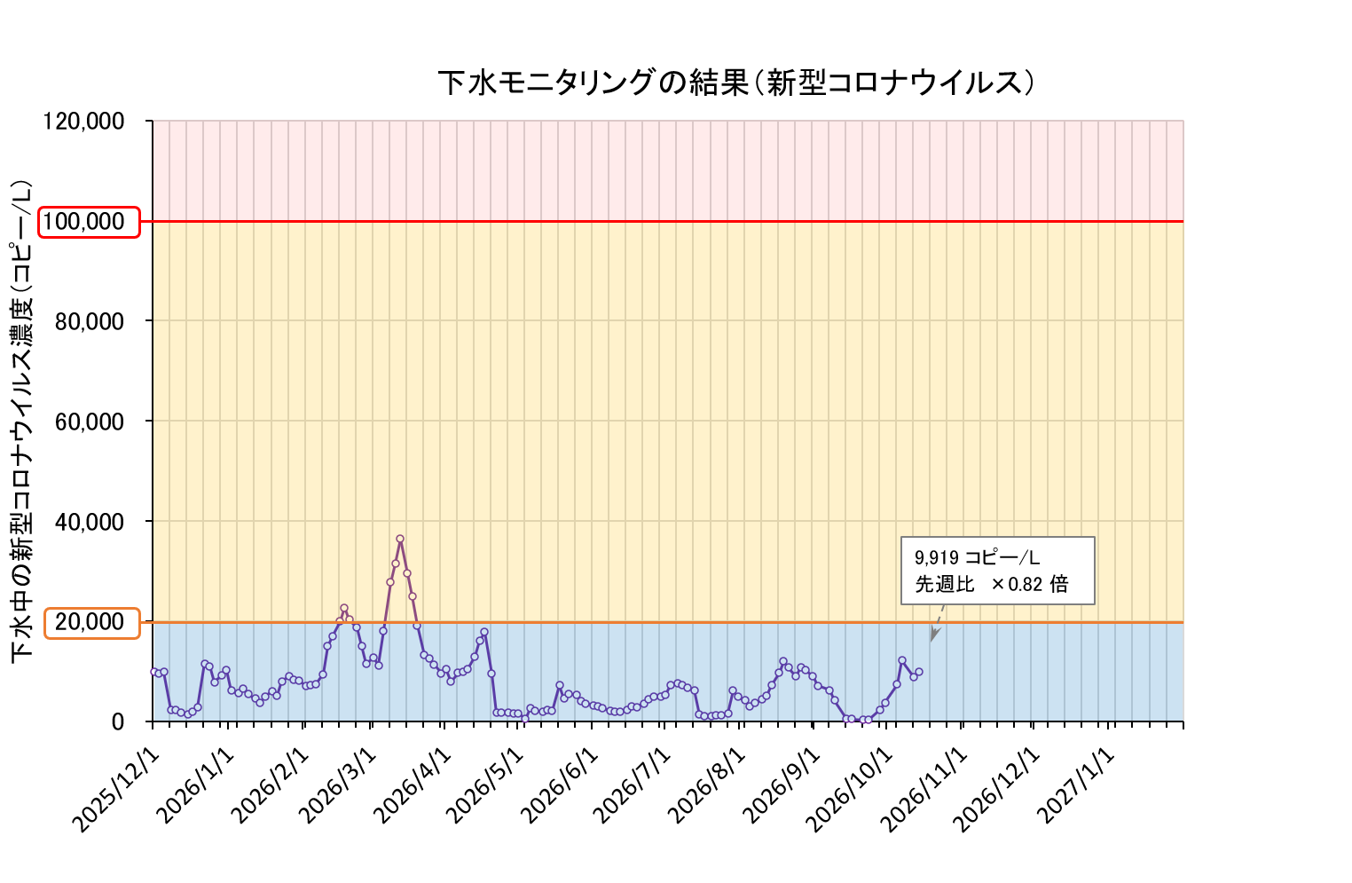 下水モニタリング結果の折れ線グラフ(コロナ)