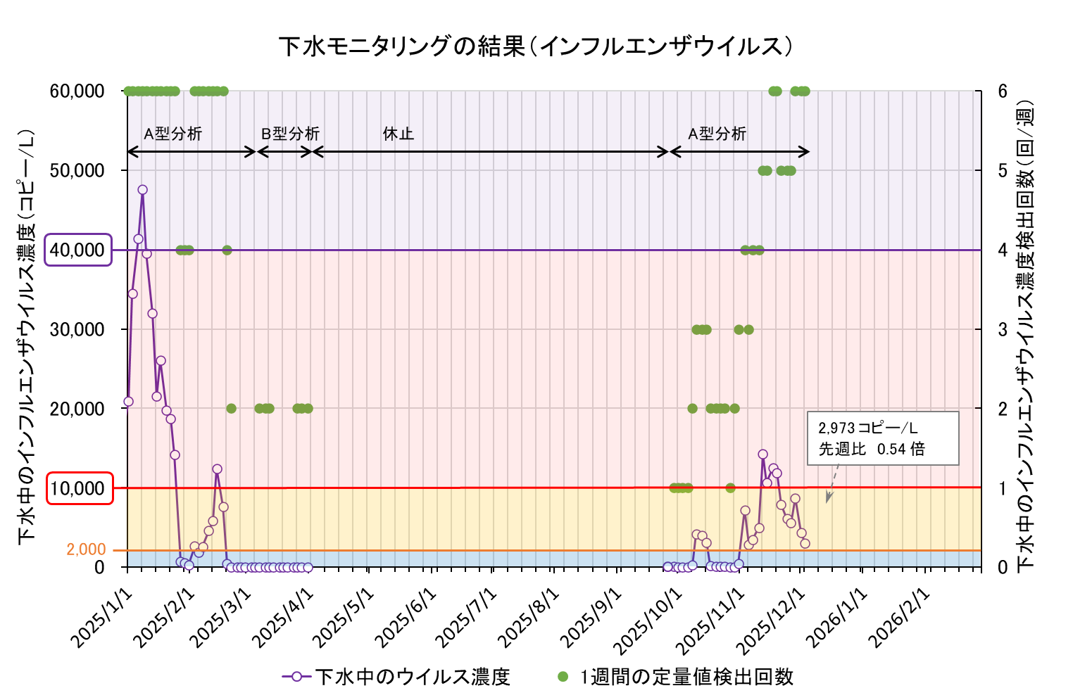 下水モニタリング結果の折れ線グラフ(インフル)