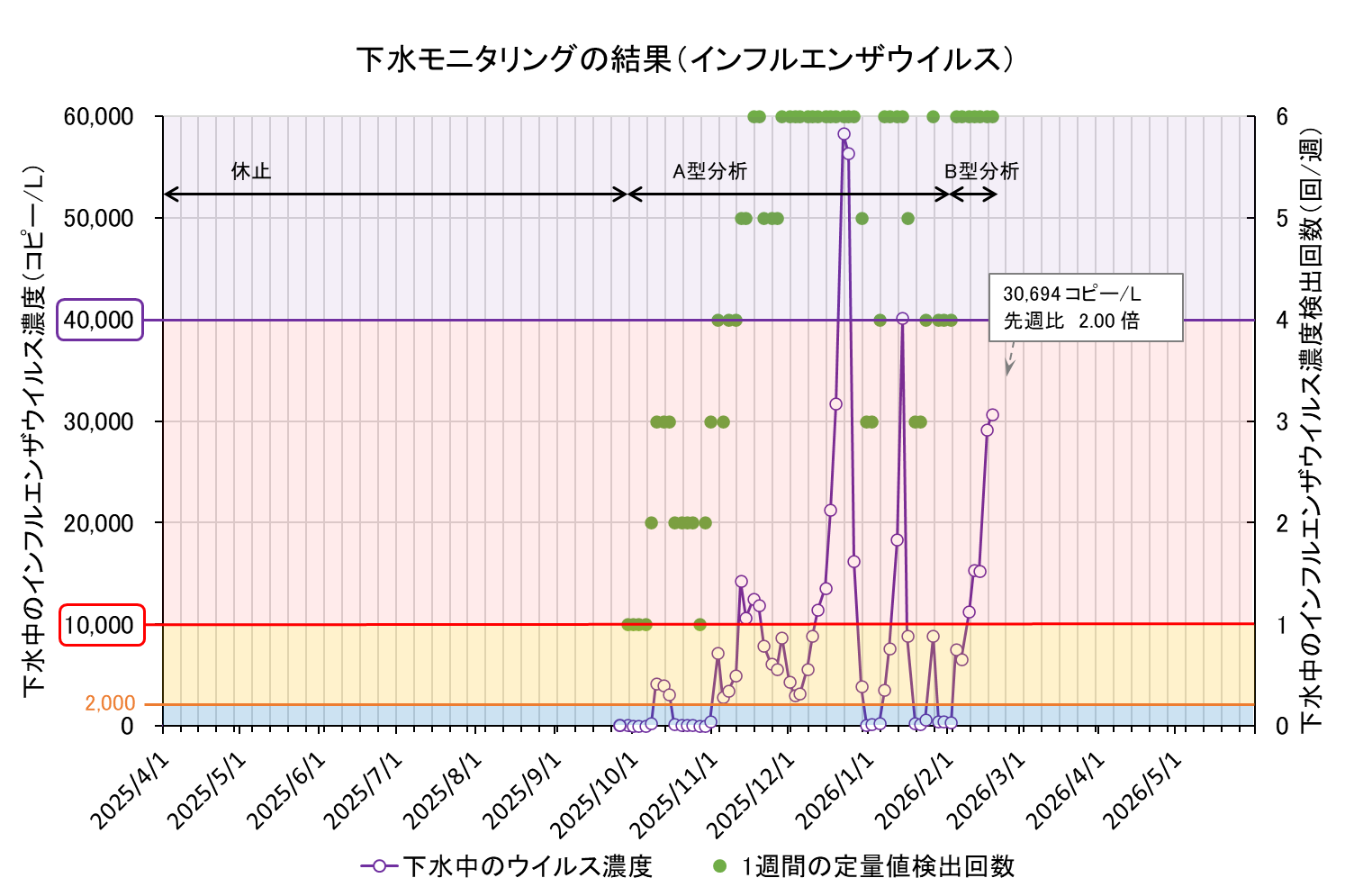 下水モニタリング結果の折れ線グラフ(インフル)