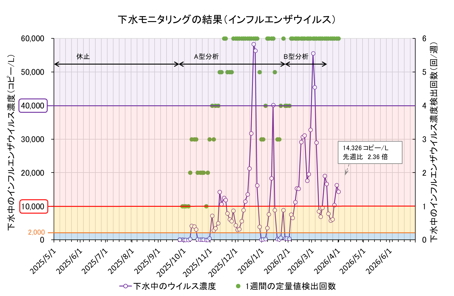 下水モニタリング結果の折れ線グラフ(インフル)
