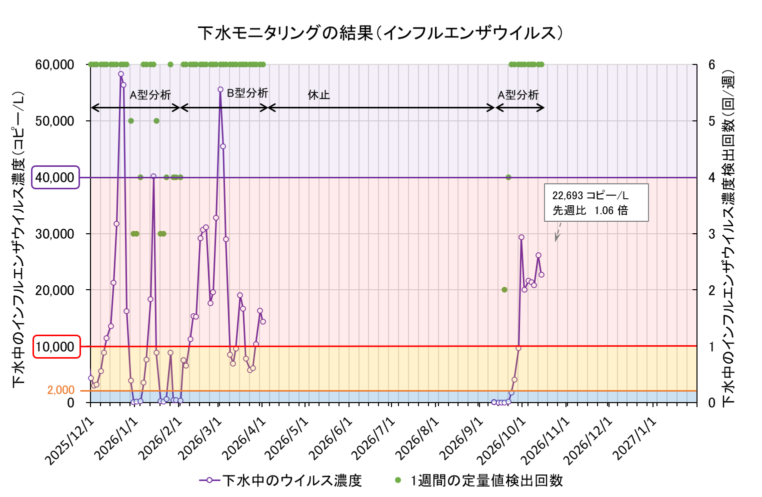 下水モニタリング結果の折れ線グラフ(インフル)