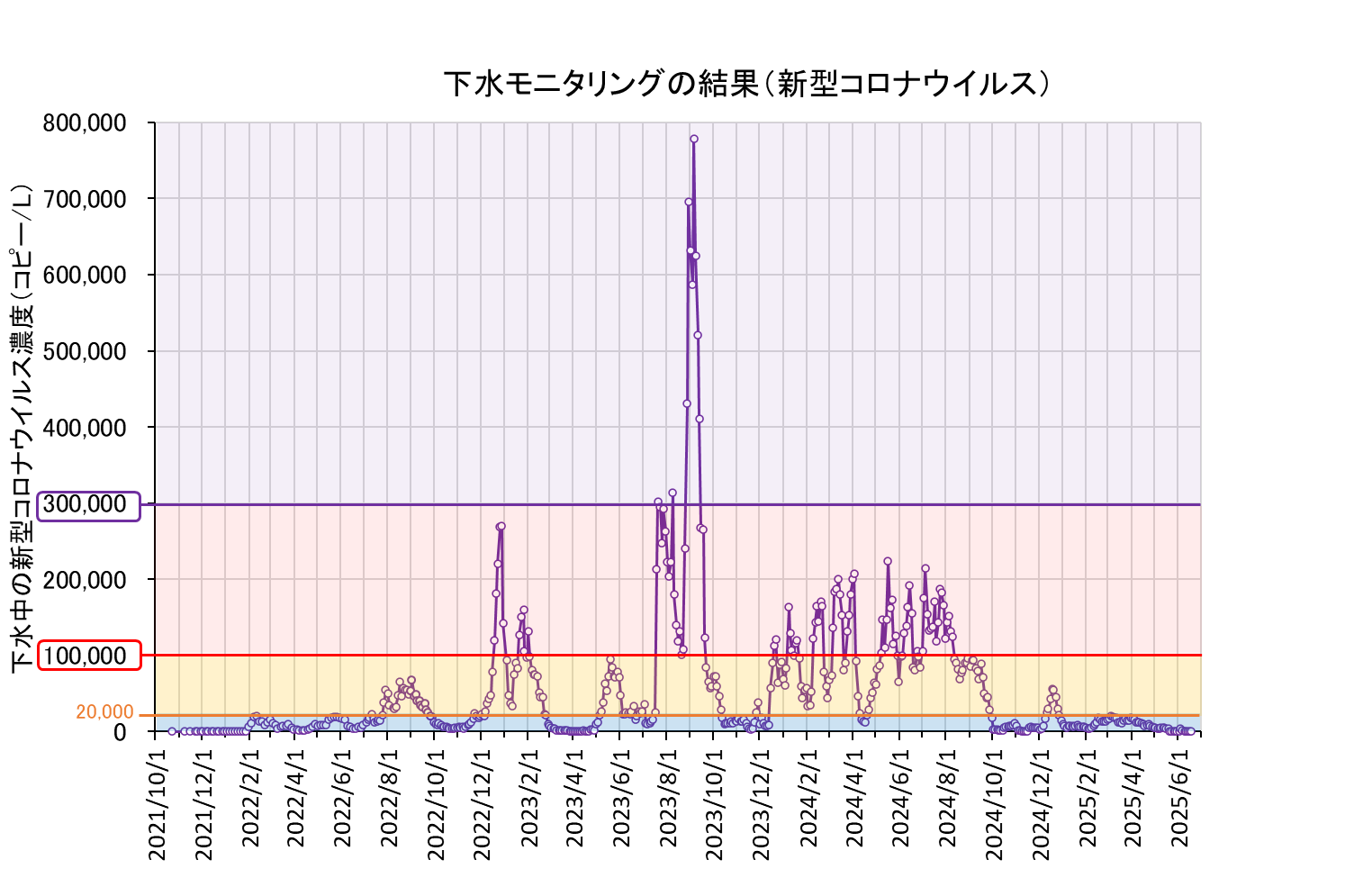 全期間グラフ(230620まで)