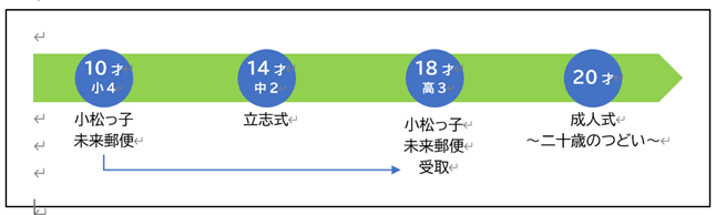 キャリア形成の流れ図