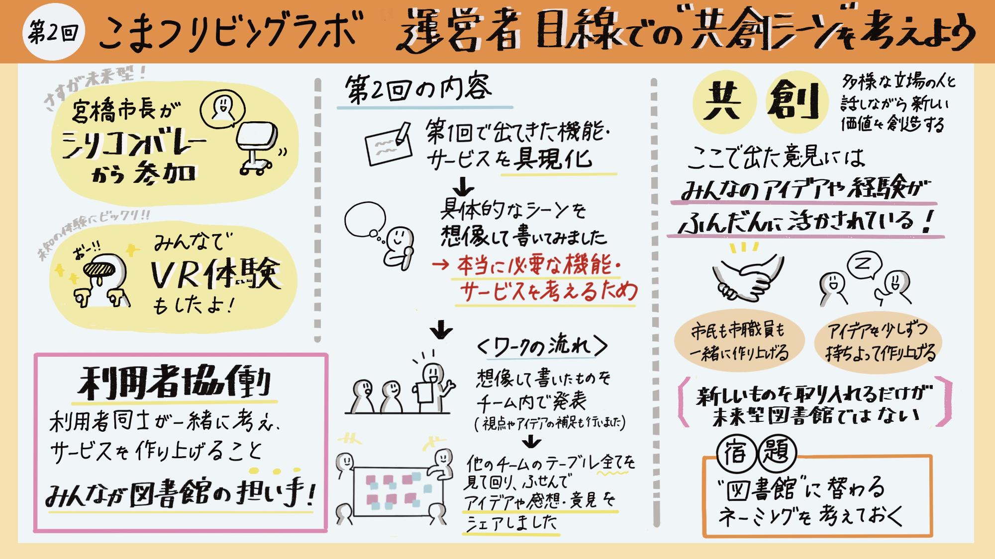 第2回リビングラボグラフィックレコーディング