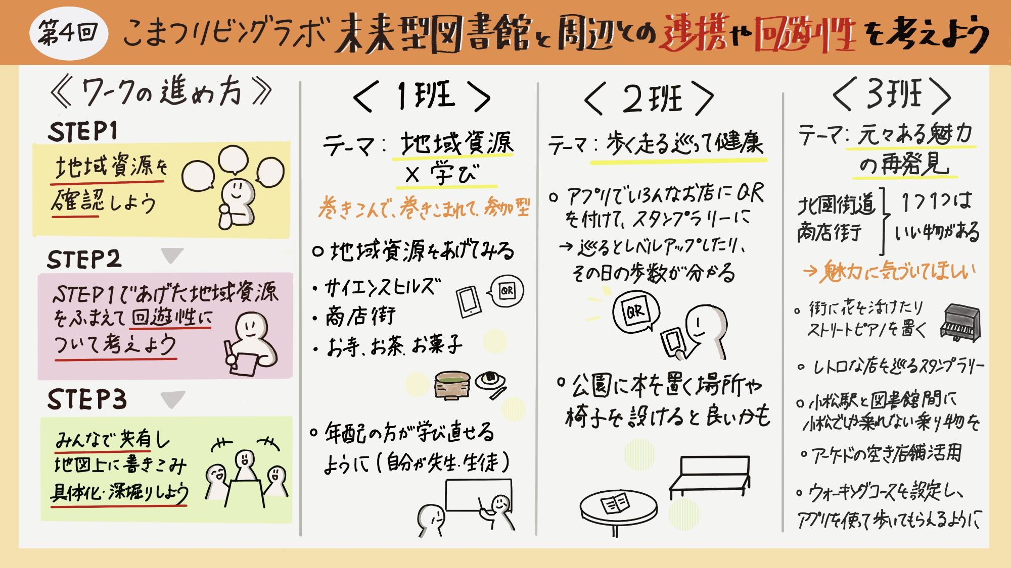第4回リビングラボグラフィックレコーディング