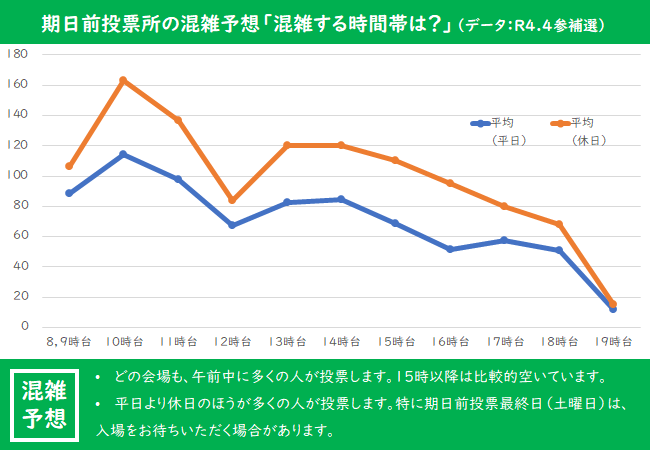 期日前投票混雑状況(時間別)