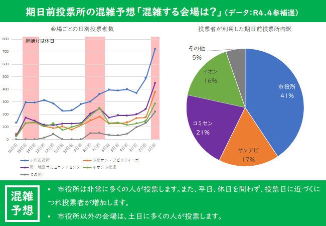 期日前投票混雑状況(会場別)
