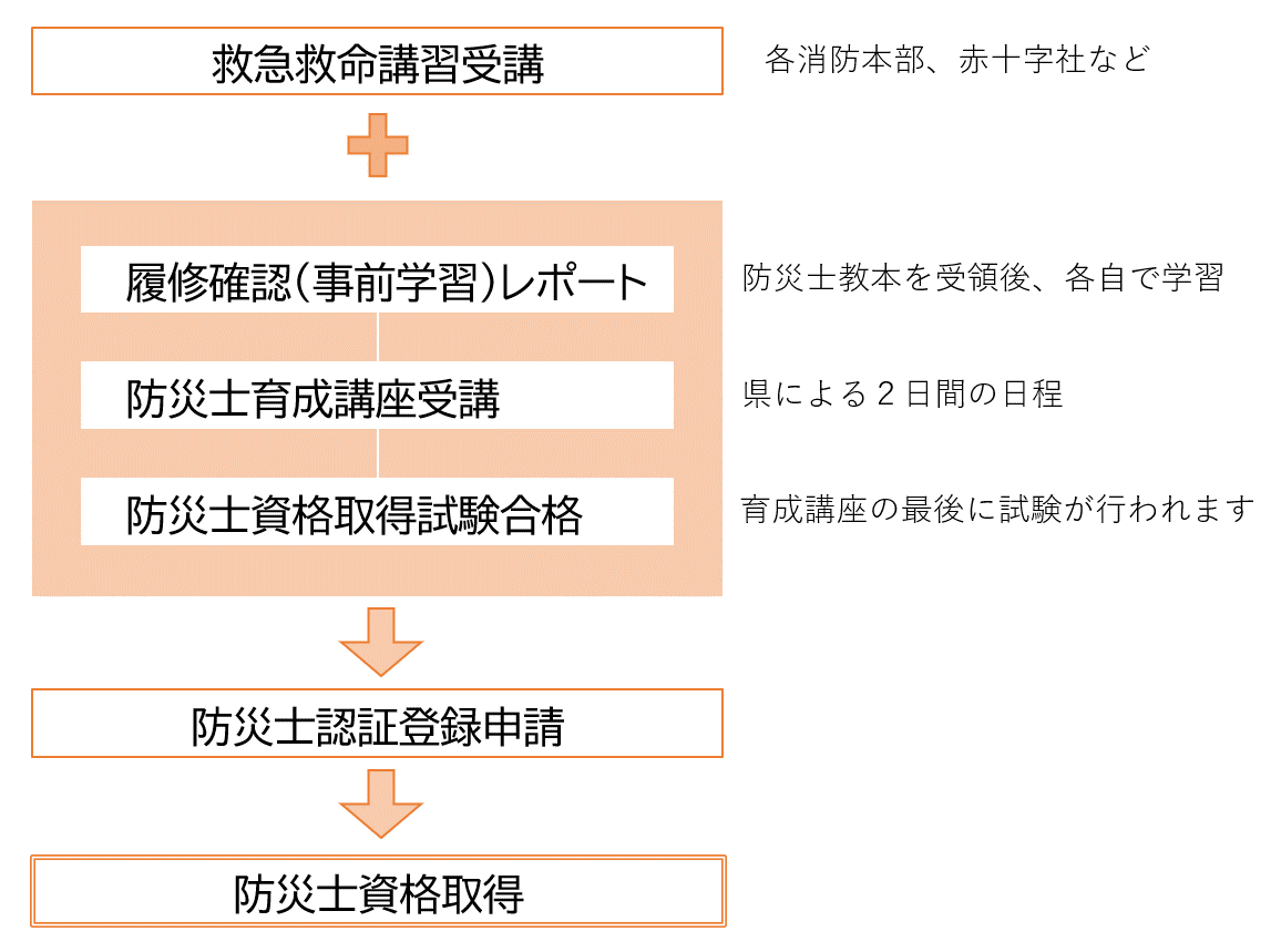 防災士資格取得までの流れ