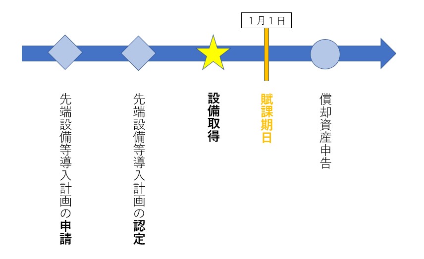 設備取得と計画認定フロー画像