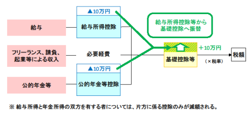 的 控除 等 公 年金