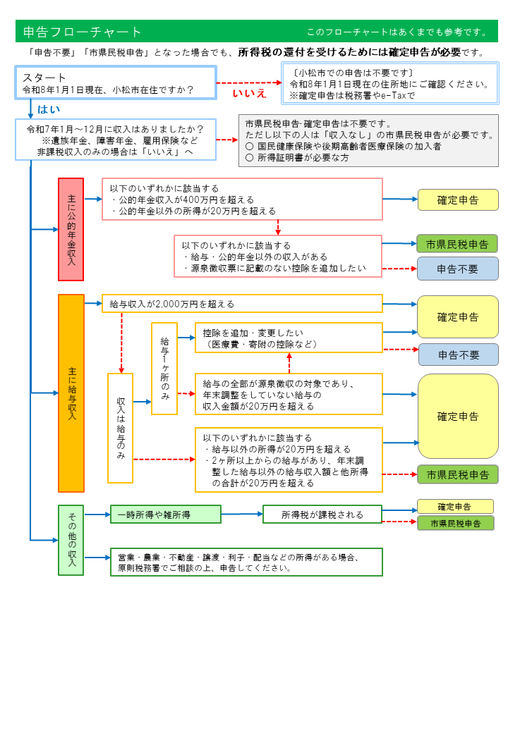 申告フローチャート