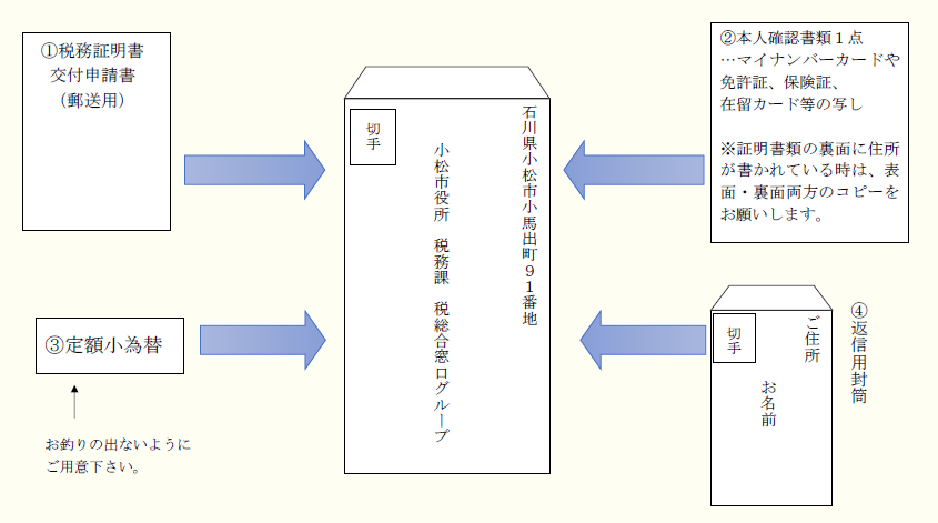 証 方法 保険 郵送