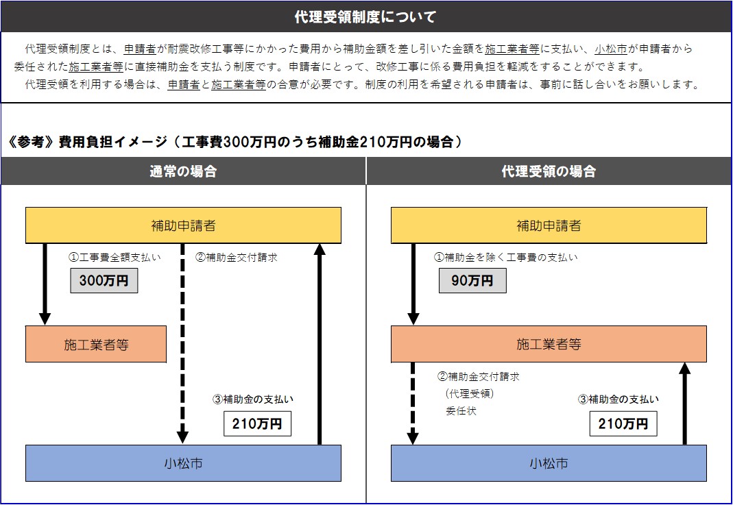 通常の場合と代理受領の場合を比較した、費用負担イメージ図