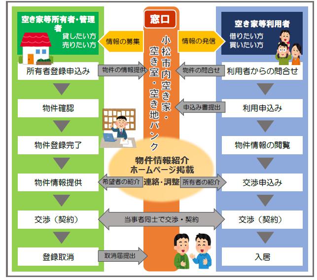 空き家・空き室・空き地バンク申請イメージ