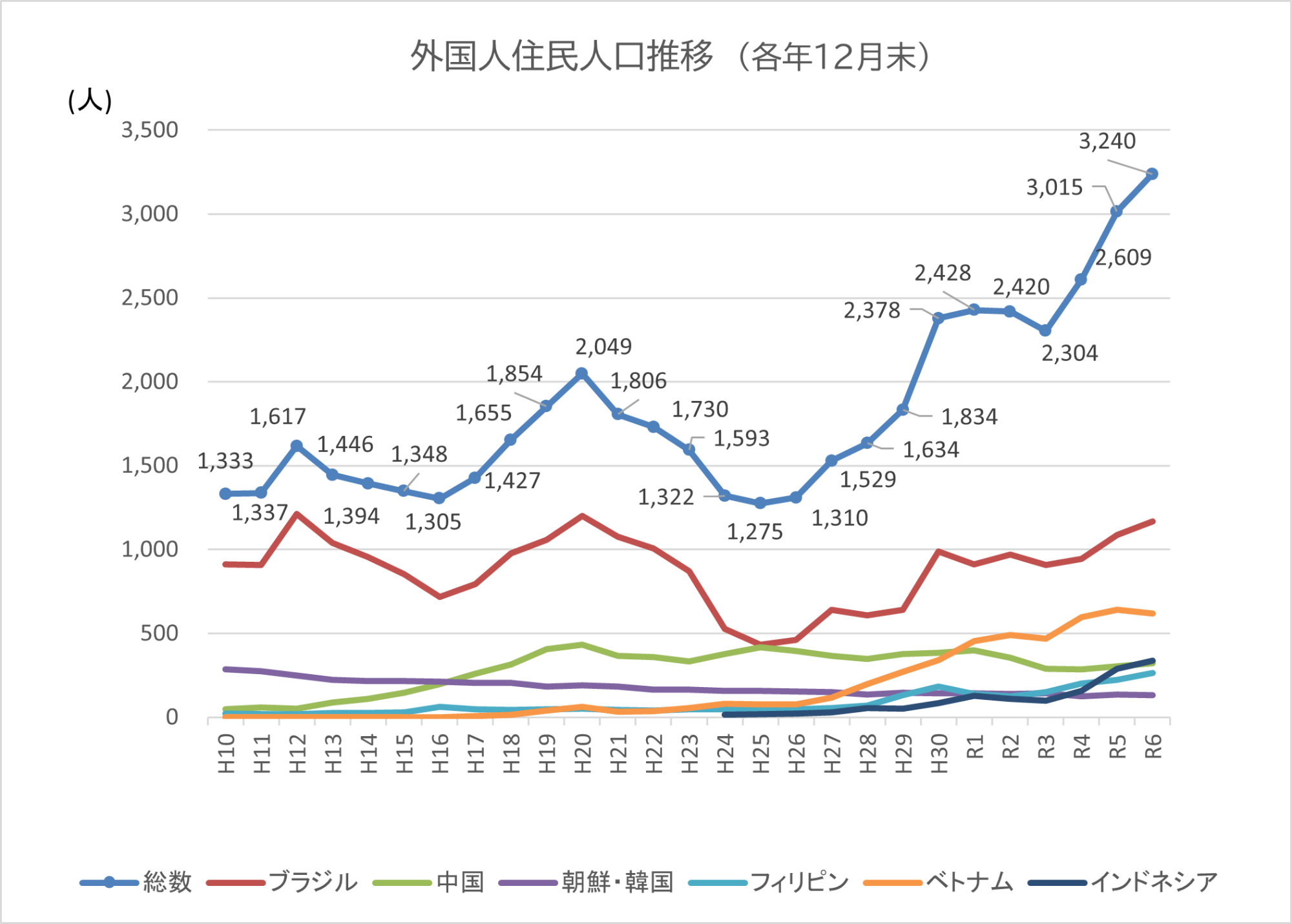 外国人住民_人口推移
