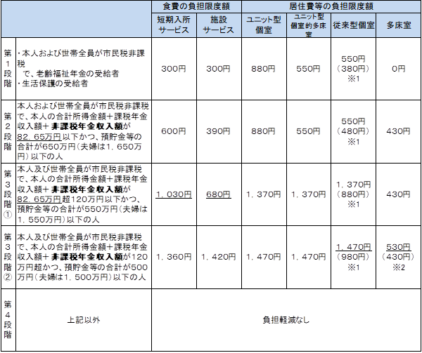 1日当たりの負担限度額の表