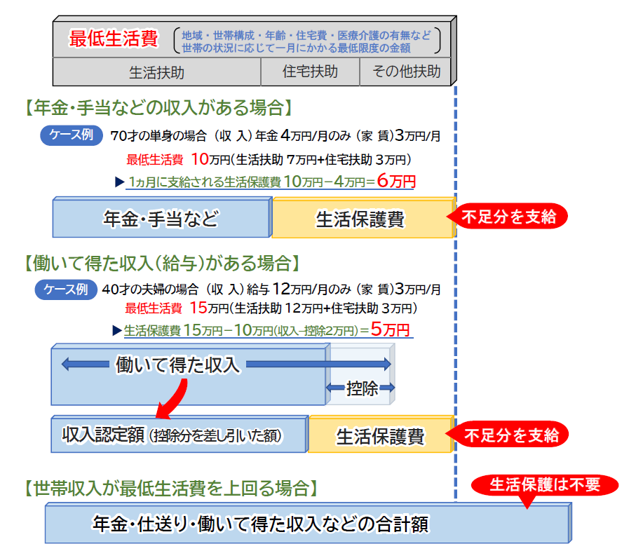 生活保護の支給イメージ