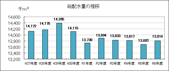 平成27年度から令和6年度までの総配水量の推移を示した棒グラフ、若干の増減はあるがやや右肩下がりの傾向にある