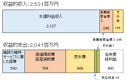 収益的収入：2,531、収益的支出：2,041（単位：百万円）とその内訳を比べ、当年度純利益等を示した横向きの積み上げ棒グラフ