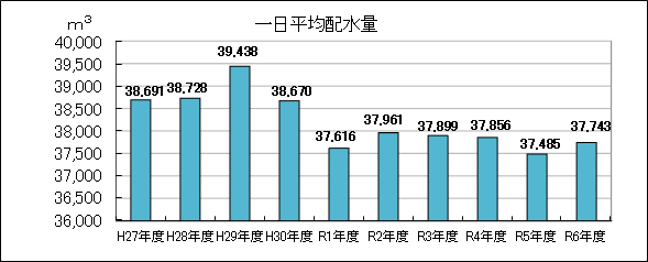 平成27年度から令和6年度までの一日平均配水量の推移を示した棒グラフ、増減はあるが減少傾向になっている