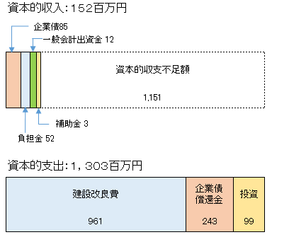 資本的収入：152、資本的支出：1,303（単位：百万円）とその内訳を比べ、収支不足額を示した横向きの積み上げ棒グラフ