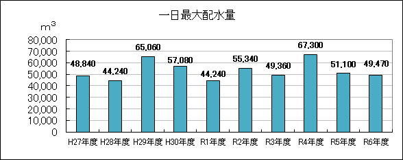 平成27年度から令和6年度までの一日最大配水量の推移を示した棒グラフ、凍結対策による水量増加等により年度によって水量が異なる