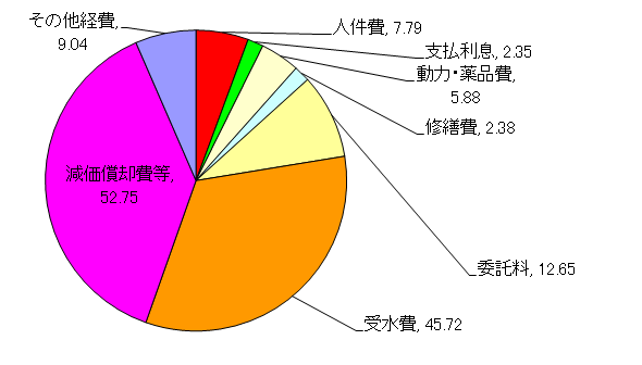 1立方メートル当たりの給水原価（138.56円）の費用内訳を示した円グラフ 減価償却費等（52.75円）と受水費（45.72円）が原価の約7割を占めている