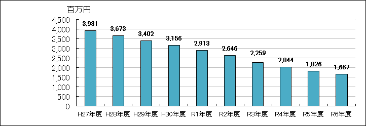 平成27年度から令和6年度までの企業債の残高の推移を示した棒グラフ 平成27年度は3,931、令和6年度は1,667（単位：百万円）と、緩やかな右肩下がりになっている
