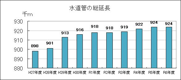 平成27年度から令和6年度までの水道管総延長のグラフ、ゆるやかな右肩上がりで推移している