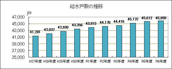 平成27年度から令和6年度までの給水戸数の推移を示した棒グラフ、ゆるやかな右肩上がりとなっている