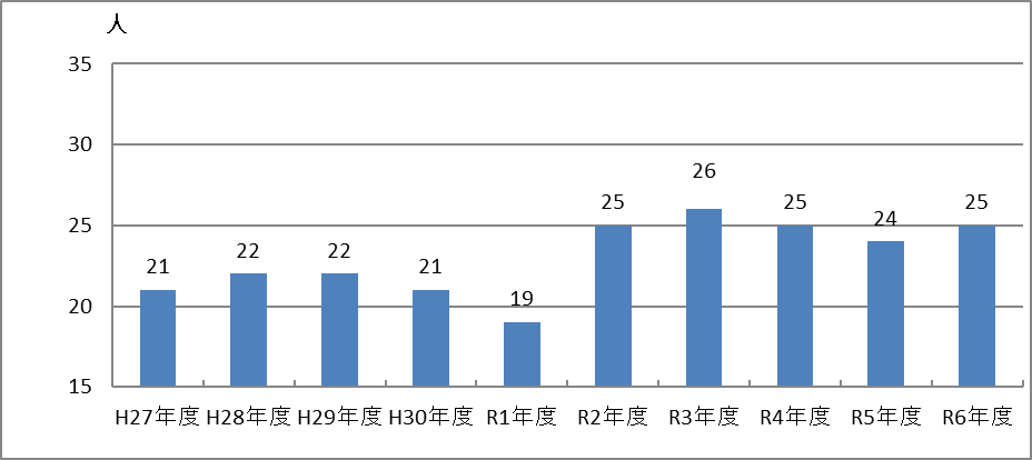 平成27年度から令和6年度までの職員数の推移を示した棒グラフ 令和2年度より会計年度任用職員も含め令和6年度は25人となっている