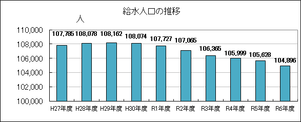 平成27年度から令和6年度までの給水人口の推移を示した棒グラフ、若干の増減はあるが右肩下がりの傾向にある