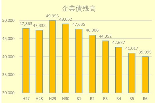 平成27年度から令和6年度までの企業債の残高を表した縦棒グラフ、平成29年度をピークにその後右肩下がりになっている